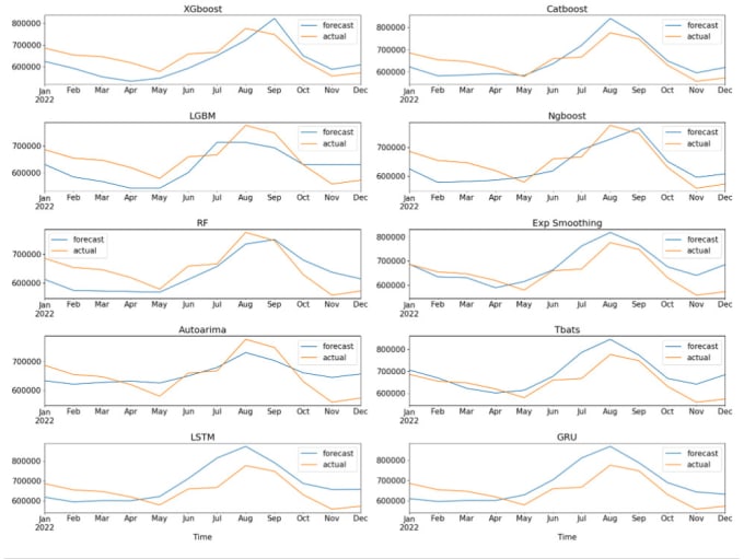 Gig Preview - Make powerful time series forecasts and anomaly detection