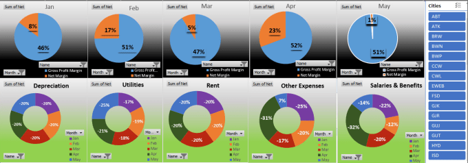 Gig Preview - Do financial analysis, charts, pivot table and dashboards