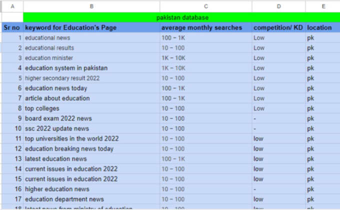 Gig Preview - Do keyword research and ranking