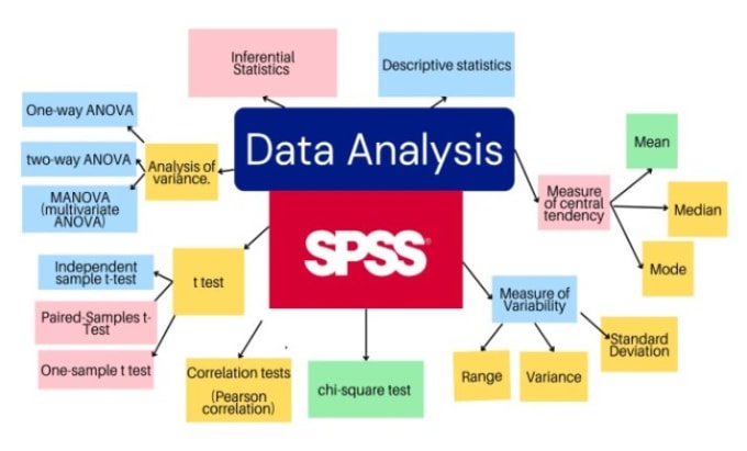 Gig Preview - Do spss data analysis and interpretation