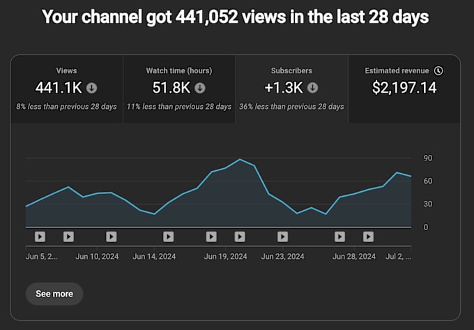 Gig Preview - Be a manager for faceless cashcow youtube top 10 automation channel