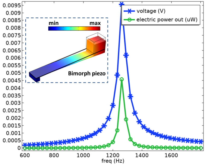 Gig Preview - Design and simulate piezoelectric energy harvester