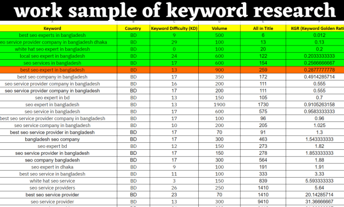 Gig Preview - Do ahrefs and semrush keyword research competitor analysis seo audit to you