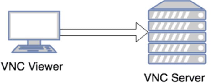 Gig Preview - Install and configure rdp or vnc server in linux and windows