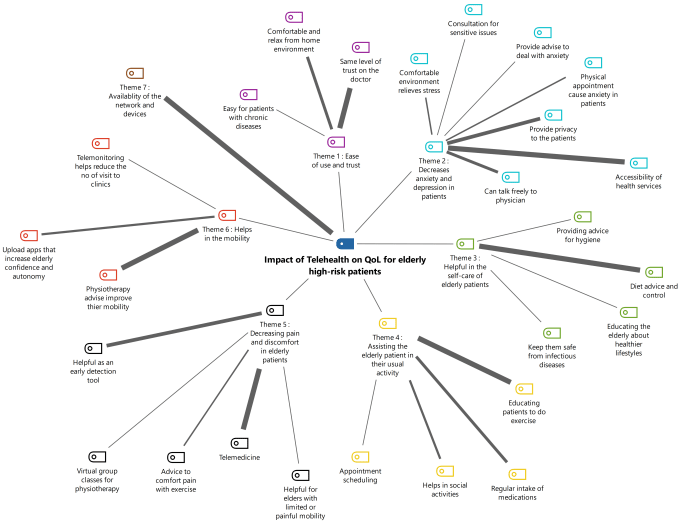 Gig Preview - Analyze the qualitative data using maxqda and write the findings