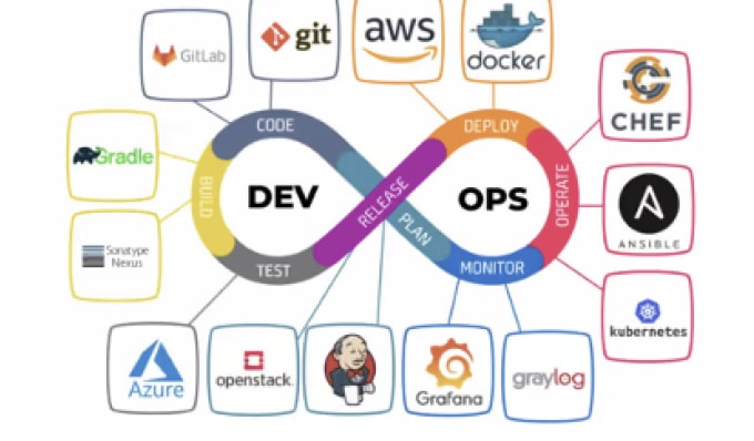 Gig Preview - Be your devops guy will do anything related to terraform, cicd AWS, git