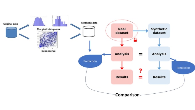 Gig Preview - Generate synthetic data for imbalance learning