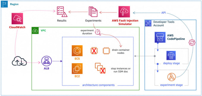 Gig Preview - Devops engineer specialized in AWS cicd