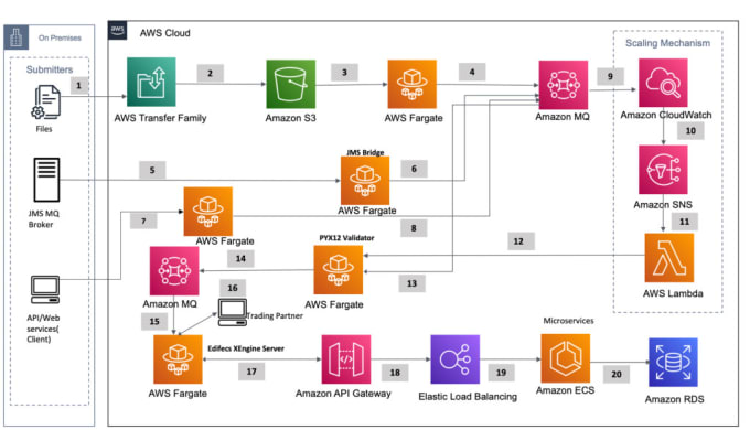 Gig Preview - Your tech person for create AWS instances with high security