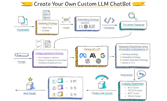 Bestseller - build ai chatbots using langchain, gpt and machine learning