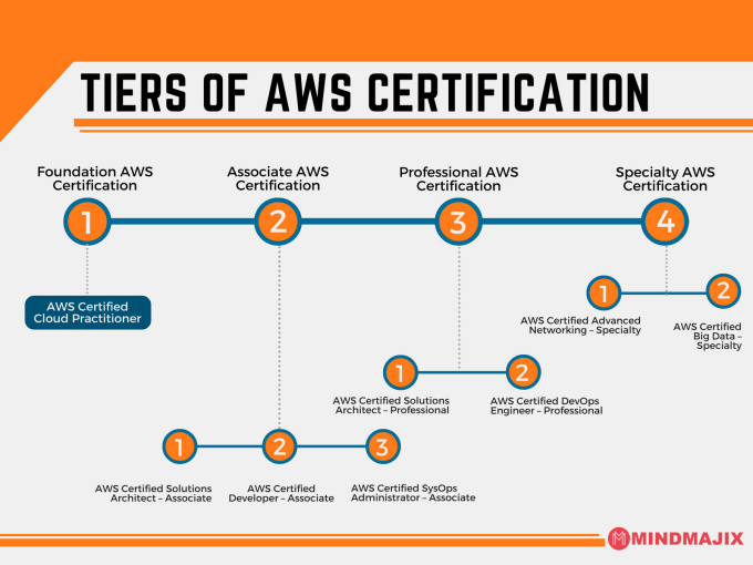 Gig Preview - Provide support on AWS certification