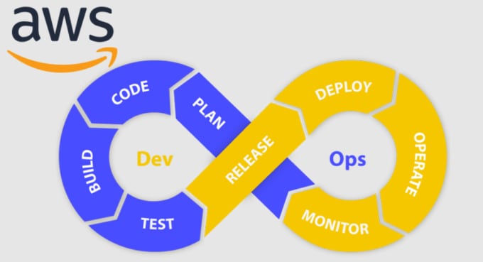 Gig Preview - Do your devops related tasks development, deployment, support for AWS cloud