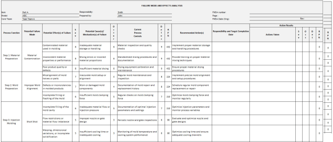 Bestseller - do failure mode and effect analysis fmea