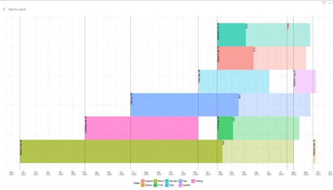 Gig Preview - Develop custom data visualization for power bi