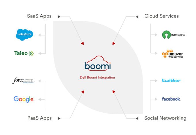 Bestseller - provide integration services using dell boomi integration, API, edi, flow, mdh