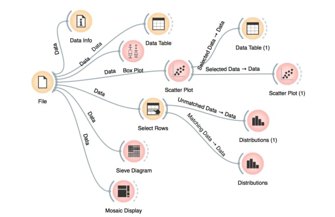 Gig Preview - Do your data science project by using python orange, tableau