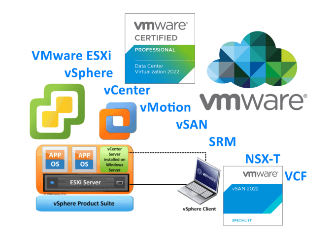 Gig Preview - Deploy and troubleshoot on vmware vsphare, vcenter, vmotion, vsan, srm