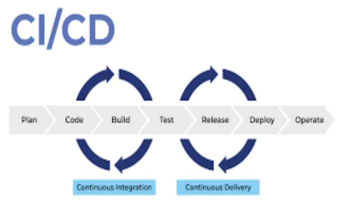 Gig Preview - Setup ci cd for your business or project