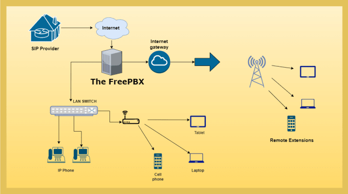 Gig Preview - Supercharge your communication with freepbx mastery