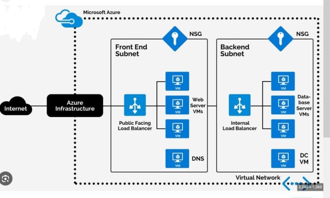 Gig Preview - Configure azure networking such as vnet, gateway,  lb  and firewall