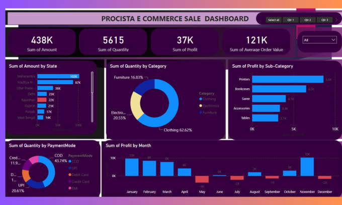 Gig Preview - Create power bi dashboard for your business requirement