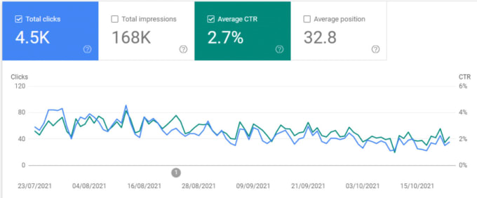 Gig Preview - Find easy to rank SEO keywords for lead generation