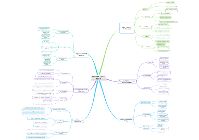 Gig Preview - Make keyword maps, topic clusters, topical maps for content