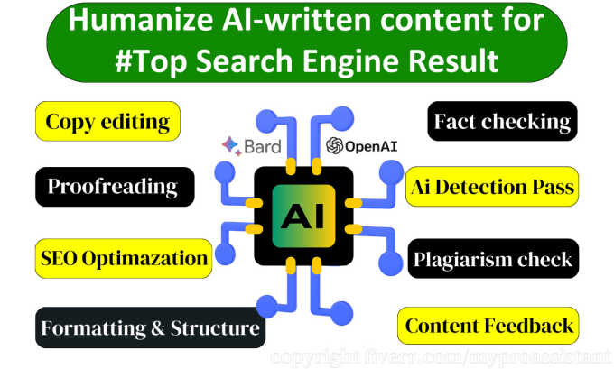 Gig Preview - Manually edit, proofread, paraphrase, and SEO optimize your ai written content