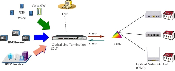 Gig Preview - Configure mikrotik server by using olt for fiber to home