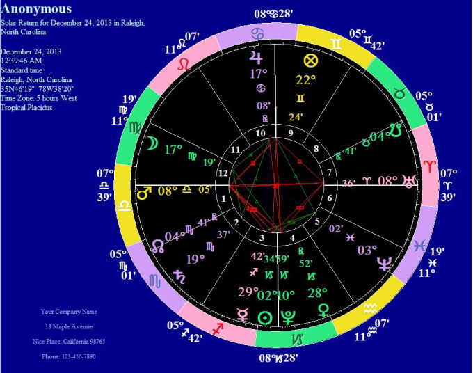 Gig Preview - Predict your year using astrology