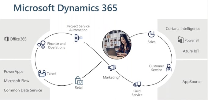 Gig Preview - Automate your business with dynamics CRM expertise