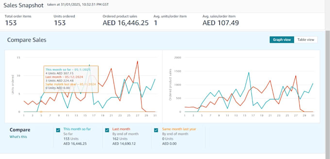 Gig Preview - Be your professional VA and best amazon PPC campaigns to boost sales usa uae uk