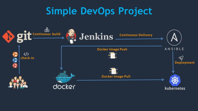 Gig Preview - Dockerize and deploy your application in kubernets