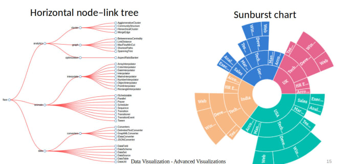 Gig Preview - Do advance data visualization for actionable insights