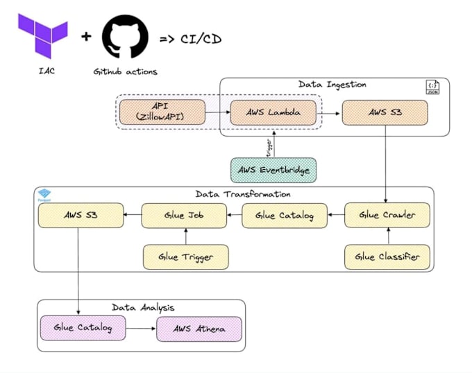 Gig Preview - Build data engineering projects