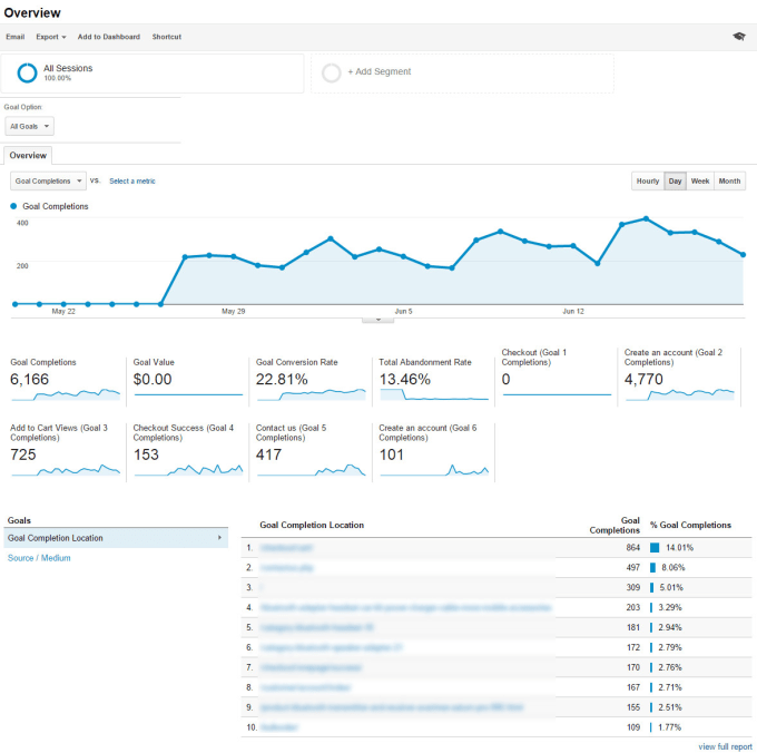 Gig Preview - Configure google analytics 4,search console, robots, sitemap