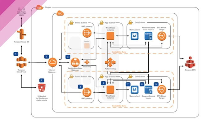 Gig Preview - Be your AWS solutions architect and dev ops engineer