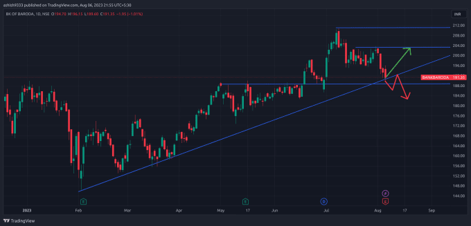 Gig Preview - Do technical analysis of equity and crypto market