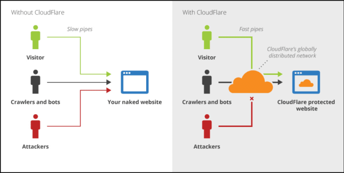 Gig Preview - Setup cloudflare, CDN, SSL, and website issues fixing