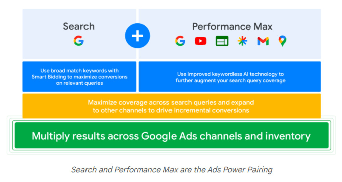 Gig Preview - Create performance max campaigns with high roas