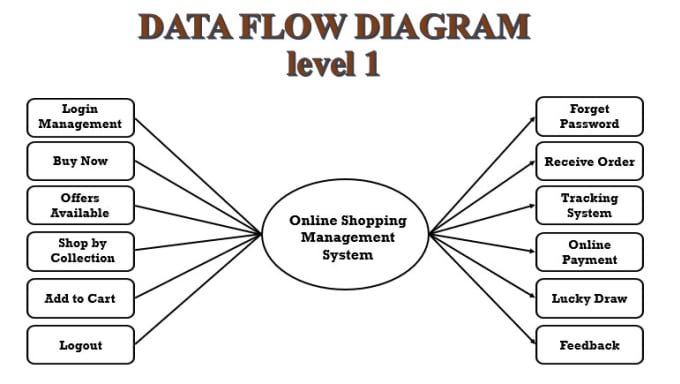 Gig Preview - Make uml diagrams like class, sequence, activity, use case