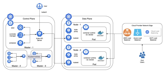 Gig Preview - Do production grade kubernetes setup using eks, aks, gke, rancher onpremise