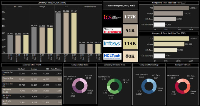 Gig Preview - Do data analysis, dashboards, and data visualization using tableau