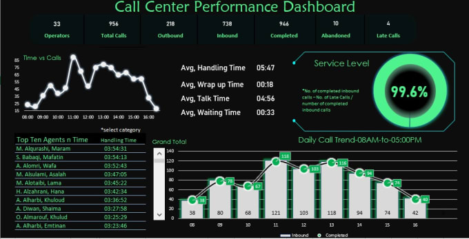 Gig Preview - Create a visually appealing excel dashboard