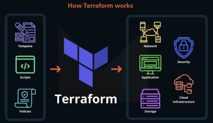 Gig Preview - Write your AWS terraform code