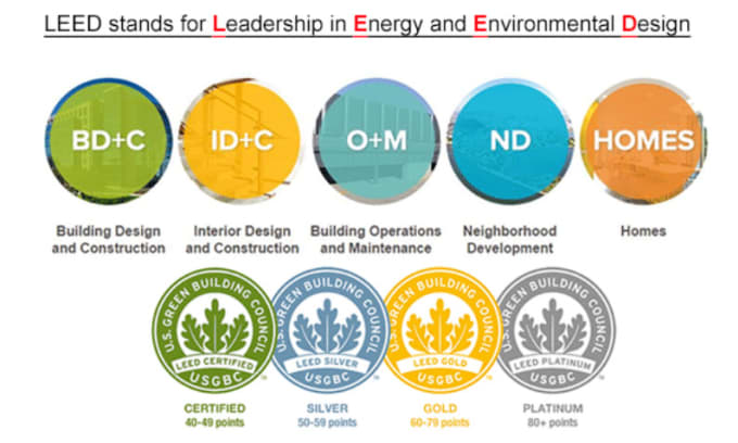 Gig Preview - Provide energy modeling and complete solution for leed certification