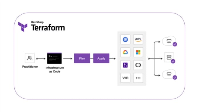 Gig Preview - Provide terraform infrastructure solutions