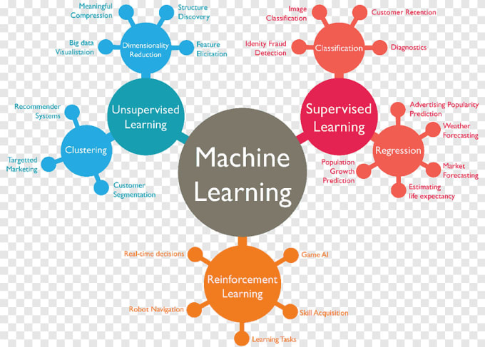 Gig Preview - Do regression and classification ml projects