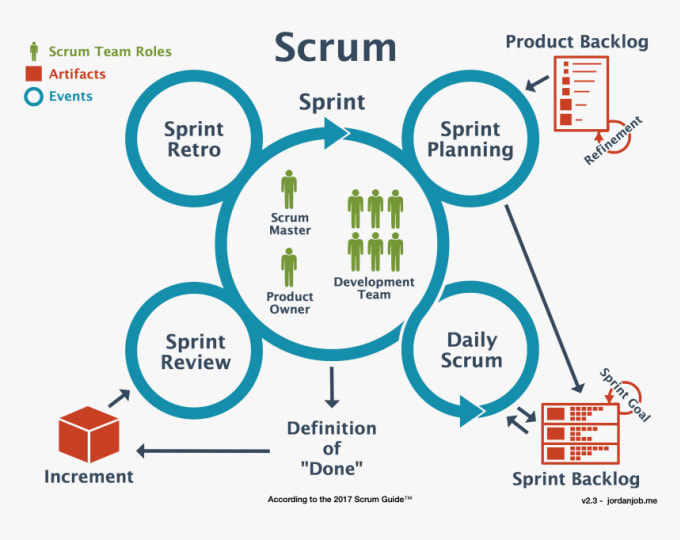 Gig Preview - Build training for agile and scaled agile methodology