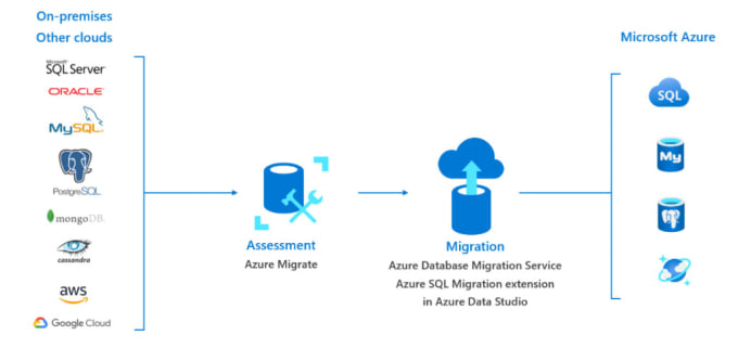 Gig Preview - Migrate your database to cloud databases snowflake bigquery